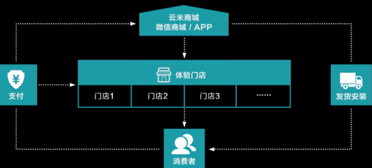 加盟凈水器如何選？云米凈水器的互聯(lián)網(wǎng)銷售‘錢(qián)’途解析與加盟評(píng)測(cè)